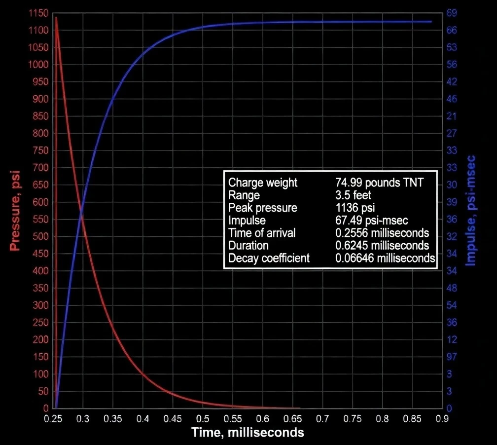 Pressure–time curve for a 74.99 lb TNT charge at 3.5 ft standoff: peak overpressure 1,136 psi, 67.49 psi-msec impulse, 0.62 ms positive-phase duration